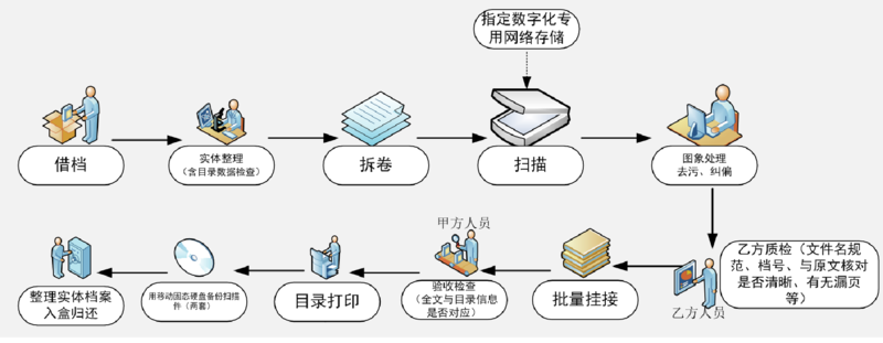 纸质档案数字化